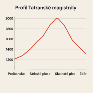 Profil Tatranské magistrály od Podbanské do Žďáru
