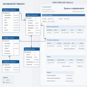 Databázové tabulky a na pozadí SSRS šablona