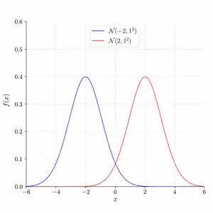 Dva gaussiany vedle sebe