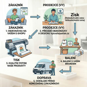 Dropshipping textilu s vlastním potiskem 1 Proces dropshippingu a objednávek - droshipping textilu levně a rychle